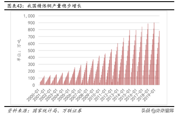 铜行业深度报告：供需未改善，可把握长期投资机会