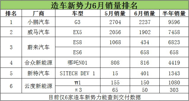 造车新势力上半年销量排名出炉 小鹏9596台夺冠 蔚来守住第二