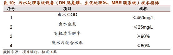 垃圾分类系列报告之餐厨垃圾终端处理