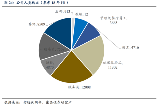 海底撈深度研究：心尖上的服務，舌尖上的成長