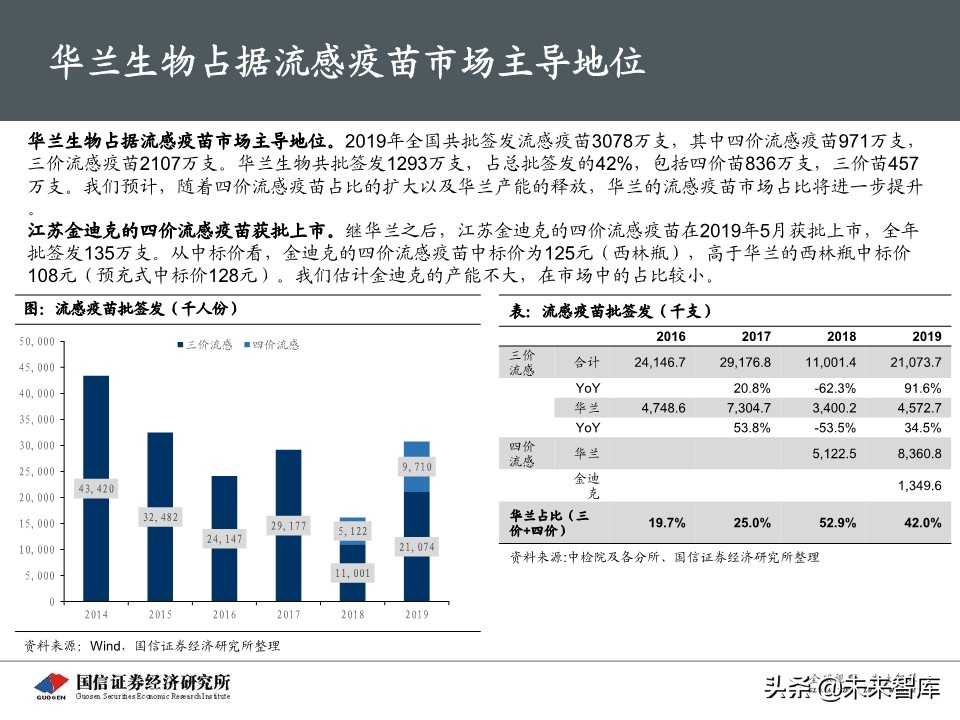 流感疫苗专题报告：市场空间广阔，四价放量黄金期