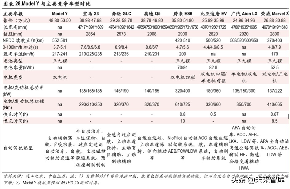 特斯拉国产化专题报告：国产化率从30％到100％的机遇