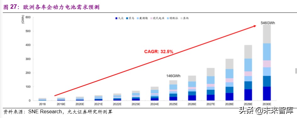 电动车行业专题报告：欧洲电动化强势来袭，锂电产业链扶摇而上