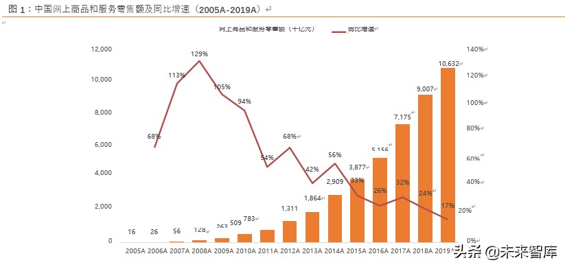 电商行业展望2020：竞争白热化，决胜用户精细化运营
