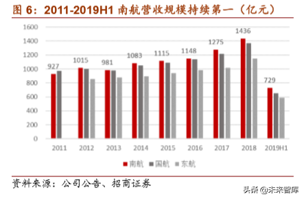 南方航空深度解析：借力大兴机场，再造一个南方航空