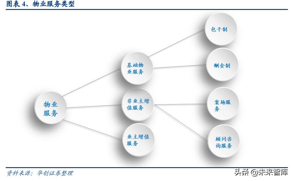 物业管理行业深度报告：蓝海市场，2030年市场规模将达2万亿