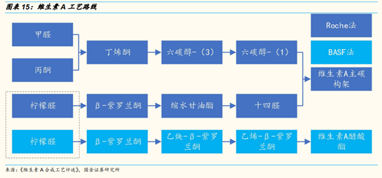 维生素行业研究：价格、供给和竞争格局