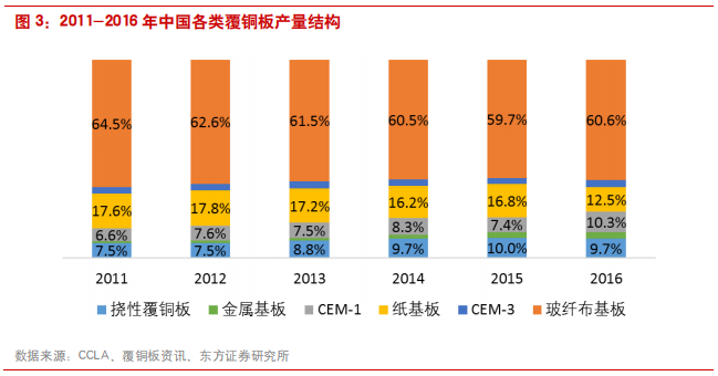 覆铜板专题报告：5G和汽车电子催生高频覆铜板增量需求