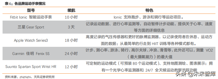智能手表深度洞察：TWS后的机会在智能手表