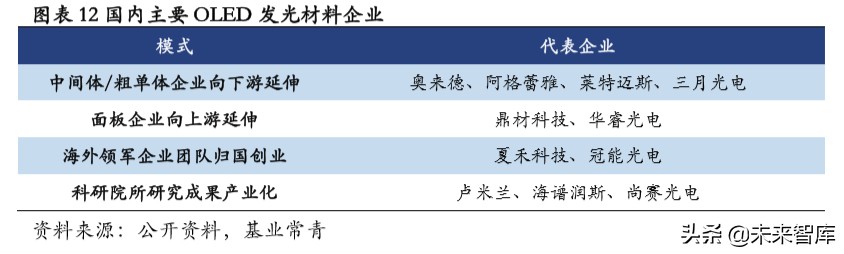 OLED发光材料专题报告：以技术之矛突破专利之盾