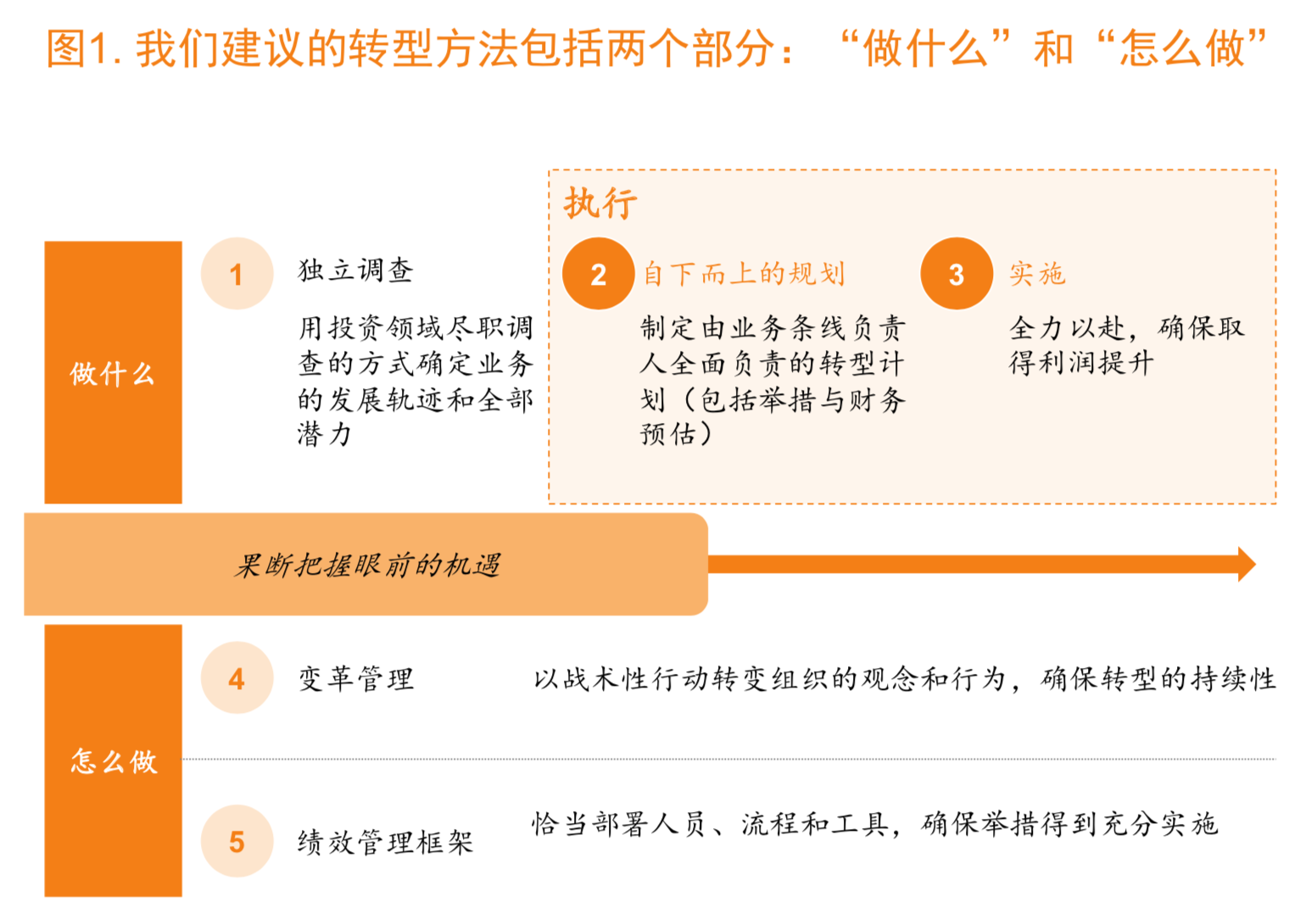 麦肯锡顶级投资机构的成功之道（148页）