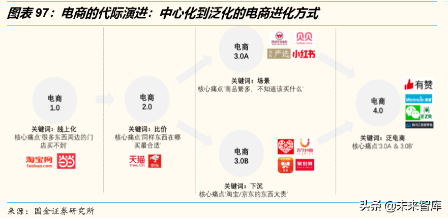 电商行业洞察：悦己消费与省心消费共赢，古典电商与泛电商并举