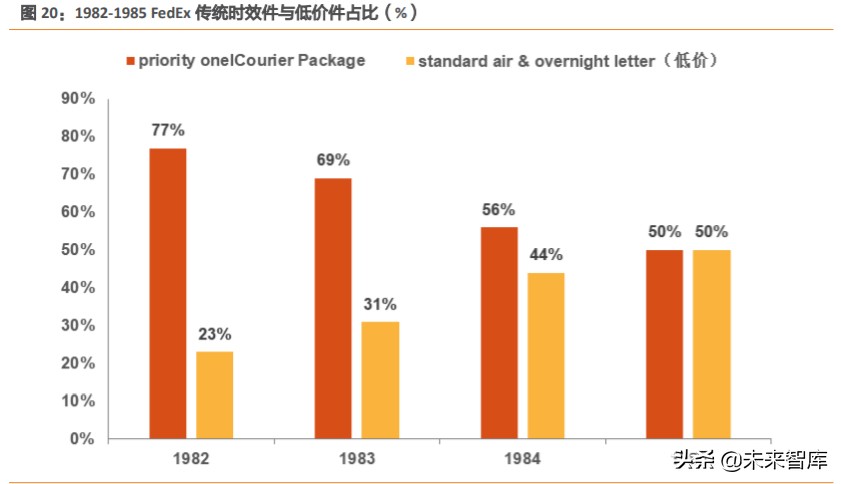 航空货运行业深度报告：从FedEx起飞之地，我们得到了什么