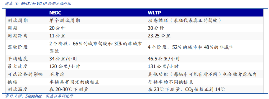 从欧洲到中国，深度分析汽车排放升级的影响