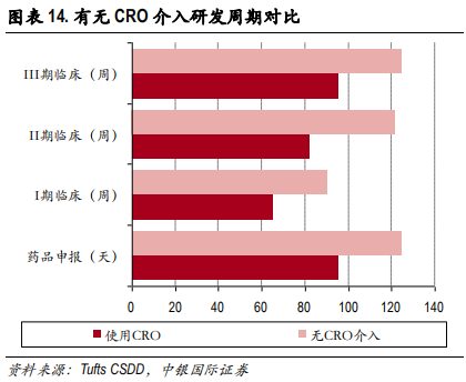 医药行业专题报告：CRO行业景气度、发展阶段、公司估值分析