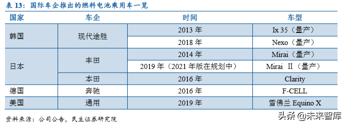 燃料电池专题报告：以动力锂电为鉴，燃料电池商业化加速
