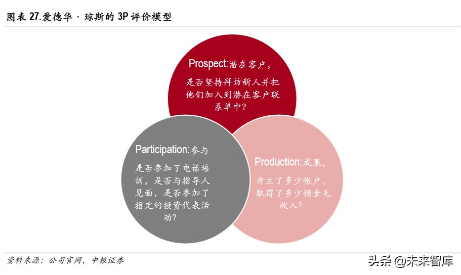 证券行业财富管理专题报告：买方投顾梦寥廓，财管转型尽朝晖