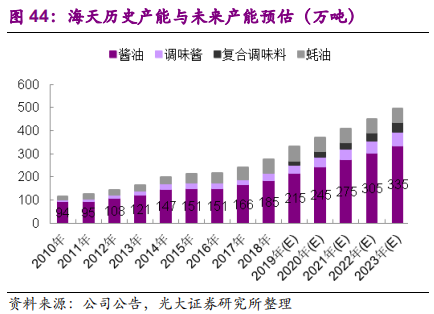 调味品行业深度报告：民以食为天，食以味为先
