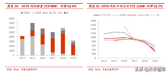 风电行业产业链及龙头公司财务分析