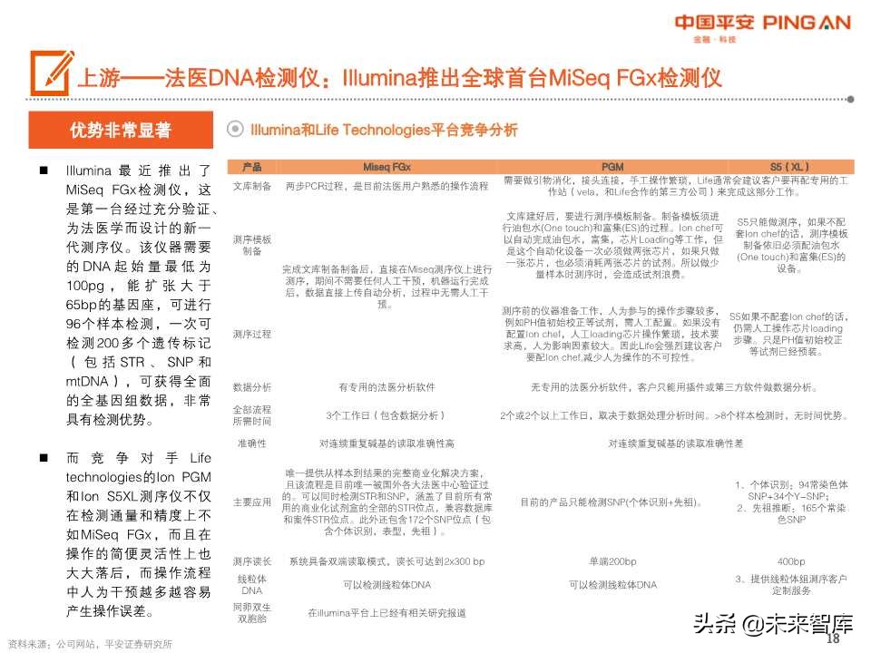 法医DNA检测行业全景图