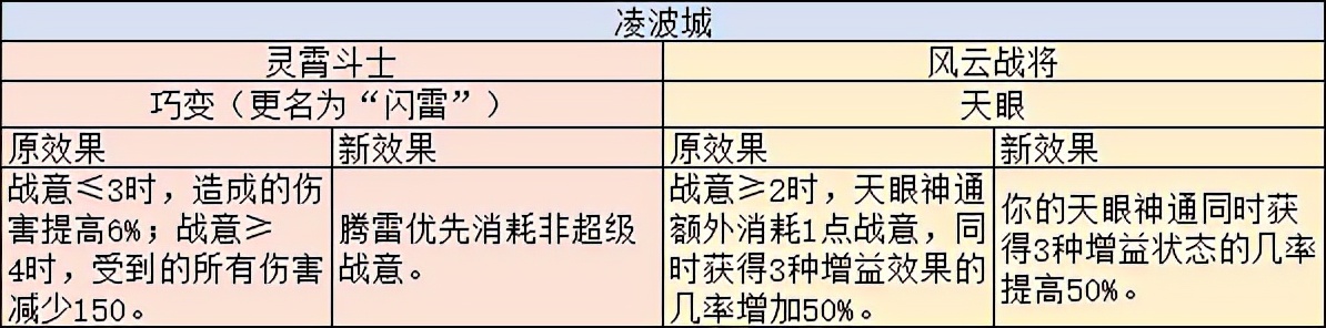梦幻西游：调整后，花果山基础伤害降低，凌波城被降低了6%的伤害