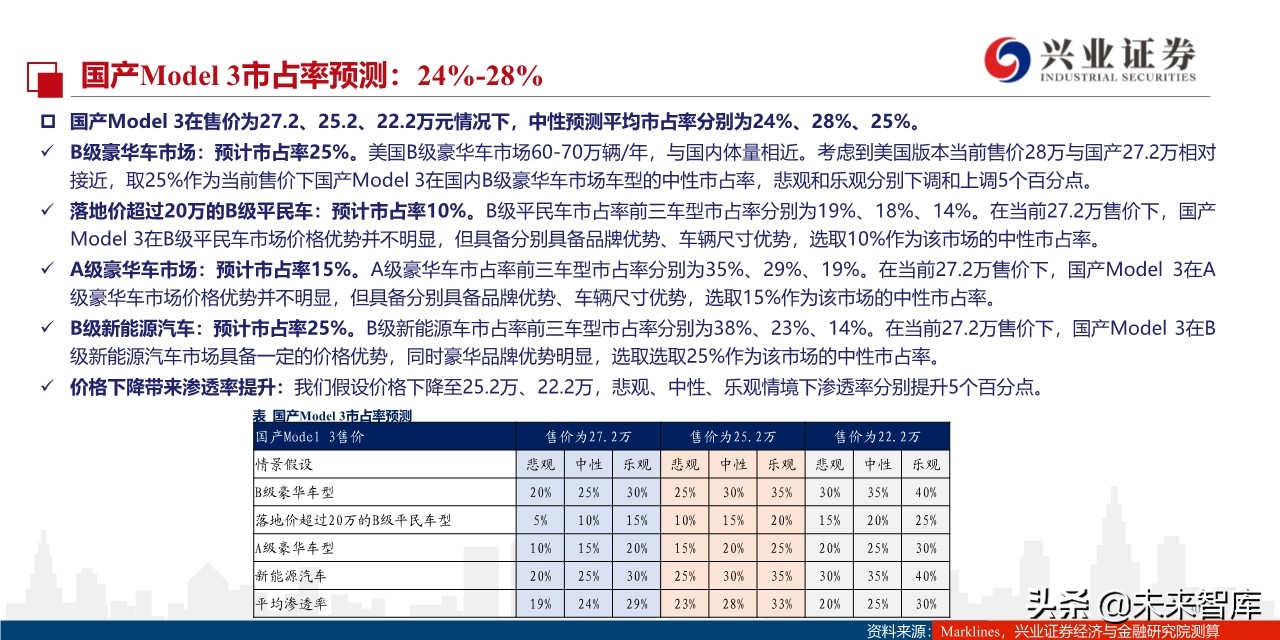 特斯拉定价谋略：国产Model3将实现对燃油车的降维打击