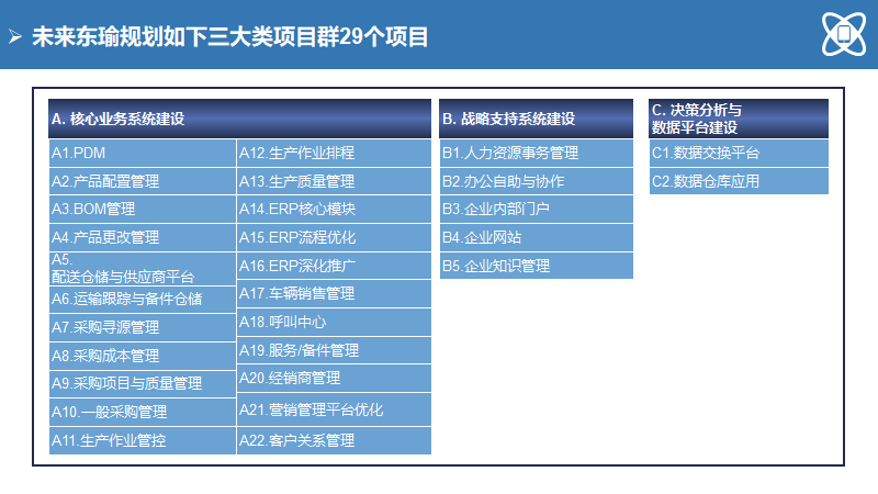 大型制造企业IT蓝图规划及实施路线（140页）