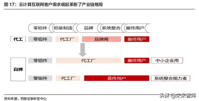 云计算行业深度报告：掘金云数据中心白盒化趋势