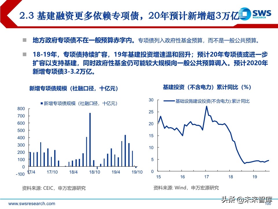2020年宏观经济展望：求索大国转型，道、势、策（110页）
