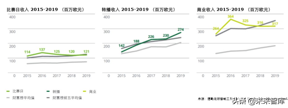 德勤全球足球豪门财富排行榜2020