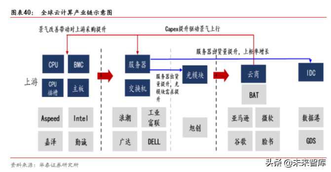 5G产业2020年前瞻分析：5G的仲夏与云化的初春