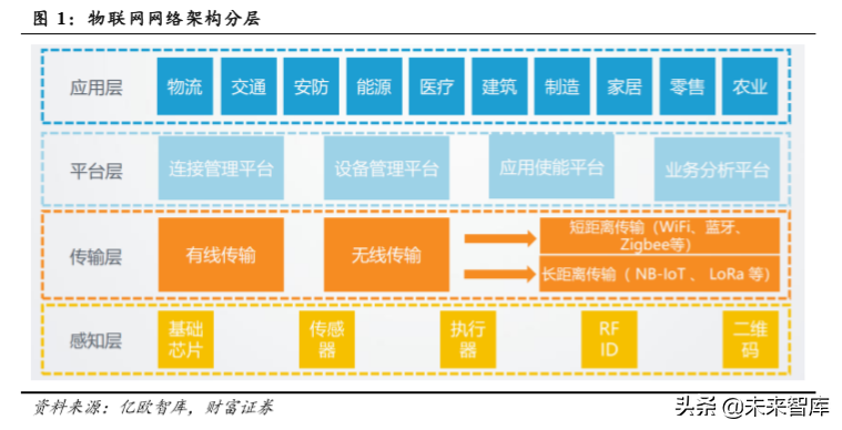 物联网专题报告：万物互联，关注物联网模组投资机会