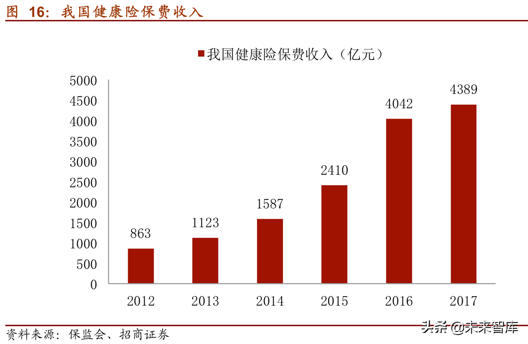 医疗信息化深度研究报告（75页）