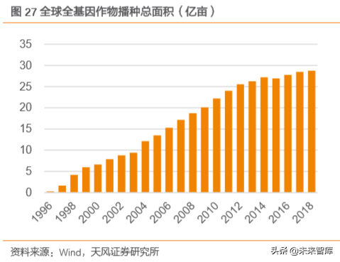 种子行业专题报告：转基因育种放开是否改变种业竞争格局？