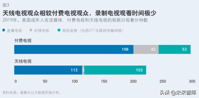 德勤2020科技、传媒和电信行业预测（140页）