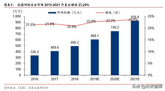 网络安全渗透率提升，安全厂商如何打造护城河