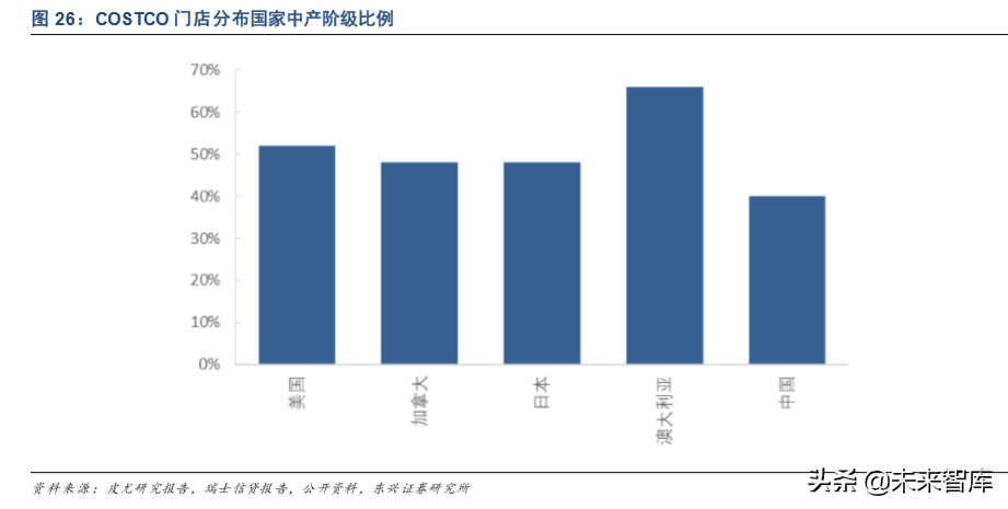 COSTCO深度分析与借鉴：低价为矛，会员为盾