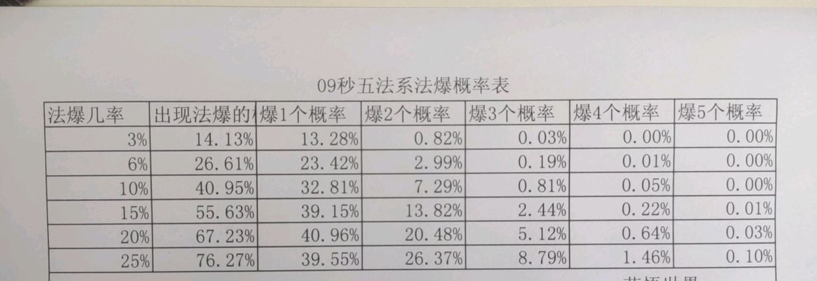 梦幻西游：109级法系前排灵饰选择方法，用数据告诉你怎么做