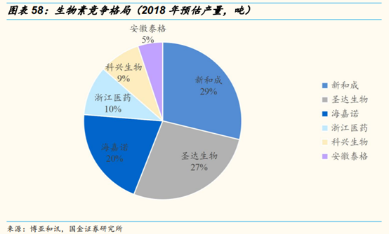 维生素行业研究：价格、供给和竞争格局
