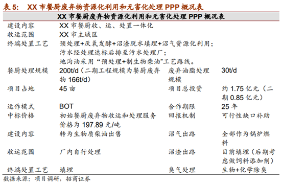 垃圾分类系列报告之餐厨垃圾终端处理