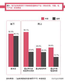 普華永道全球消費者洞察調研2019中國報告