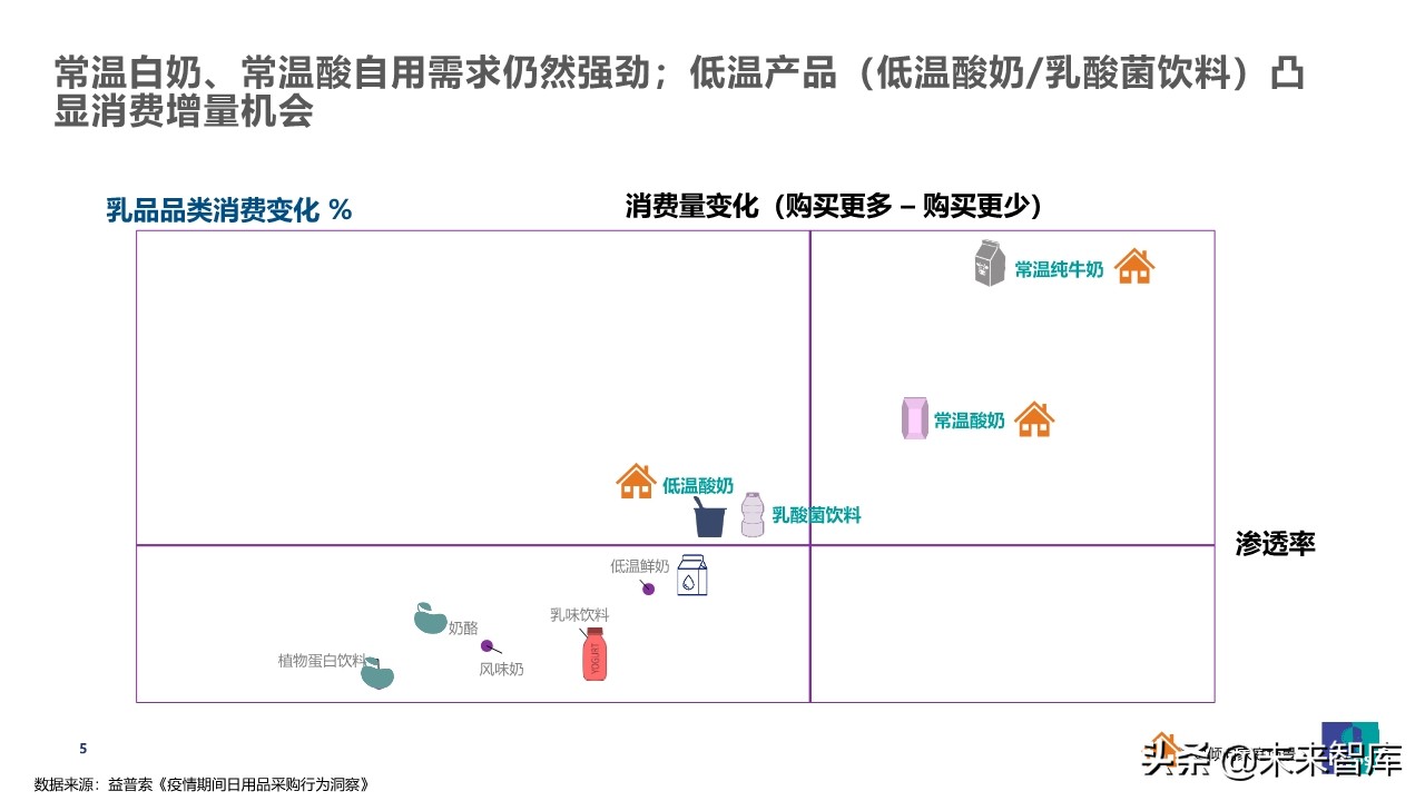 疫情之下乳品消費行為觀察及展望