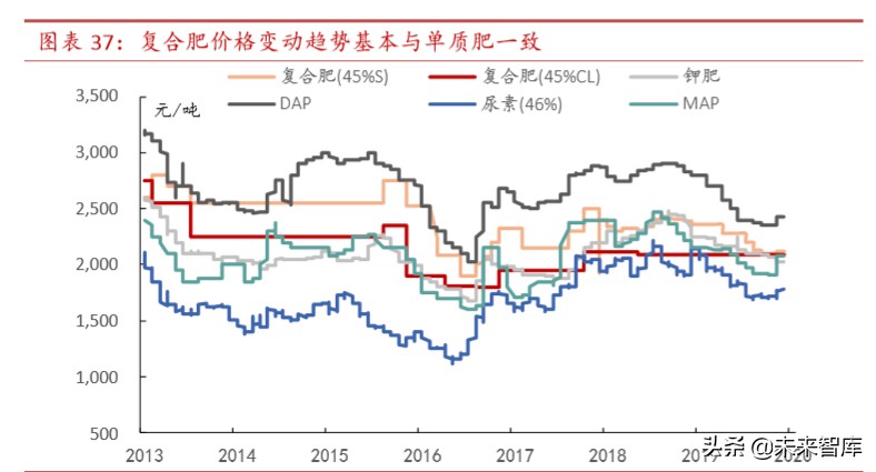 复合肥行业专题报告：多因素共振迎拐点，商业价值待重估