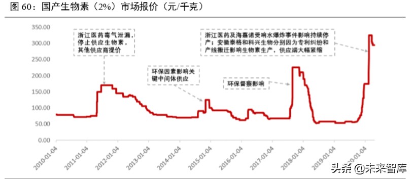 维生素行业深度报告：13个主要维生素品种生产工艺与市场格局解析