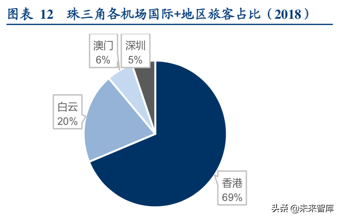 机场行业深度研究报告：粤港澳机场群格局推演