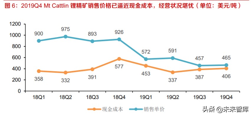 全球锂供给专题报告及投资策略：硬岩锂矿寒冬