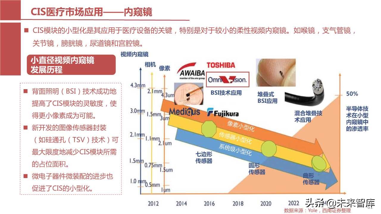 摄像头芯片CMOS图像传感器（CIS）行业报告（123页PPT）