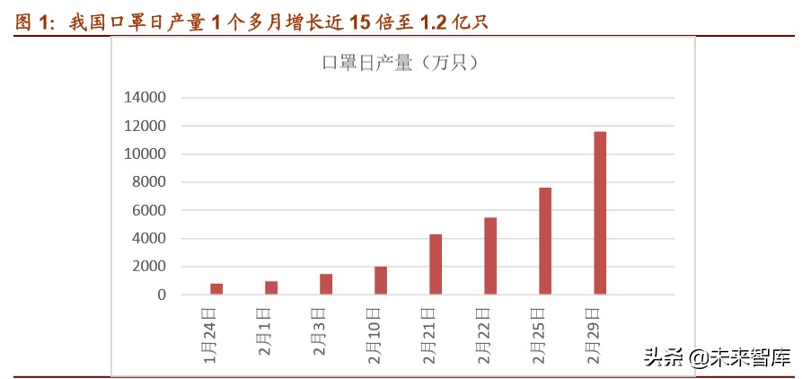 口罩行业专题报告：口罩全产业链原材料深度解析