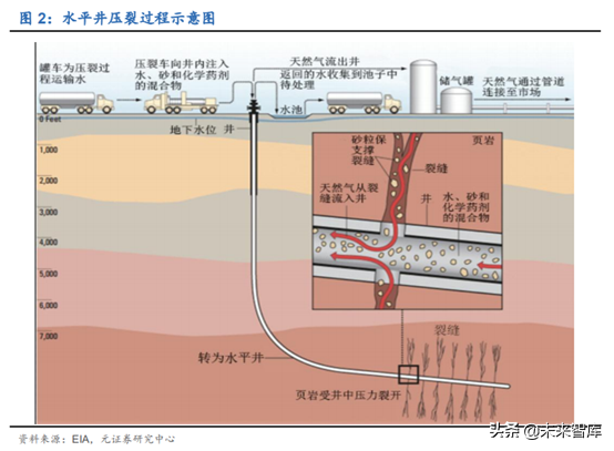 油服设备专题：页岩气压裂设备行业深度研究
