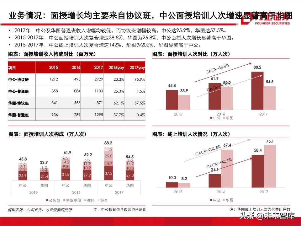 深度解析职业教育培训龙头：中公教育（99页PPT）